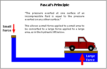 Pictures! - It's Pascal's Principle!